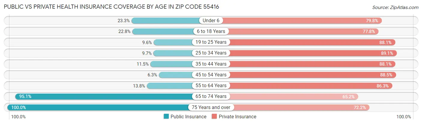 Public vs Private Health Insurance Coverage by Age in Zip Code 55416