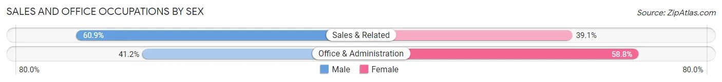Sales and Office Occupations by Sex in Zip Code 55416