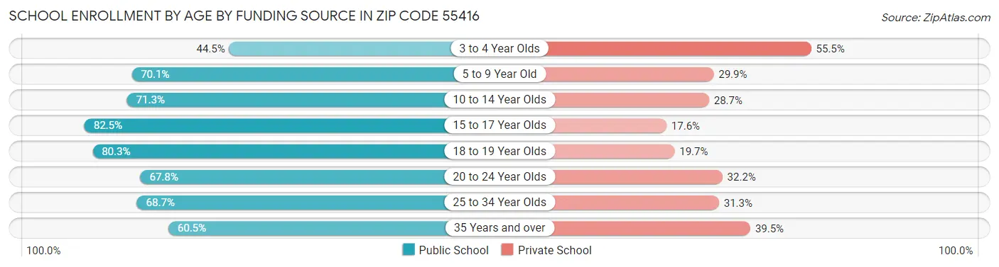 School Enrollment by Age by Funding Source in Zip Code 55416
