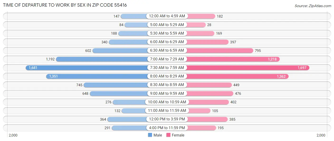 Time of Departure to Work by Sex in Zip Code 55416