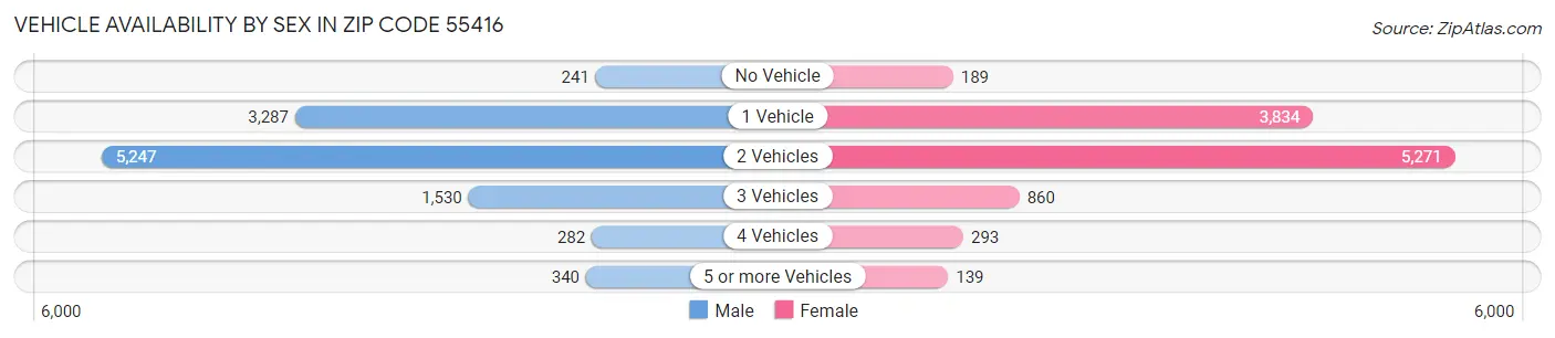 Vehicle Availability by Sex in Zip Code 55416