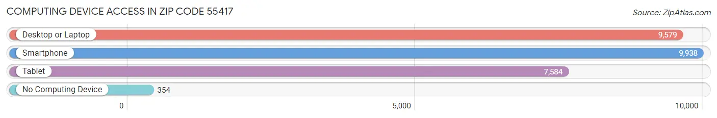 Computing Device Access in Zip Code 55417
