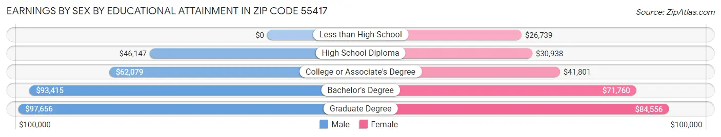 Earnings by Sex by Educational Attainment in Zip Code 55417