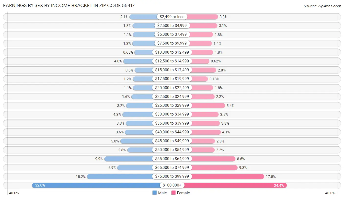 Earnings by Sex by Income Bracket in Zip Code 55417