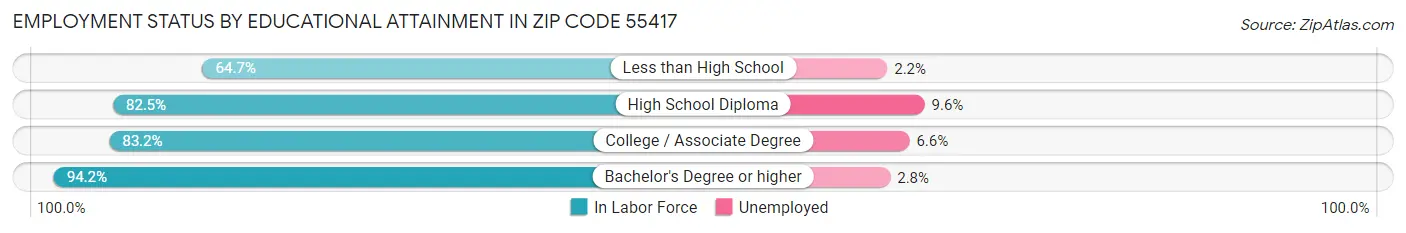 Employment Status by Educational Attainment in Zip Code 55417