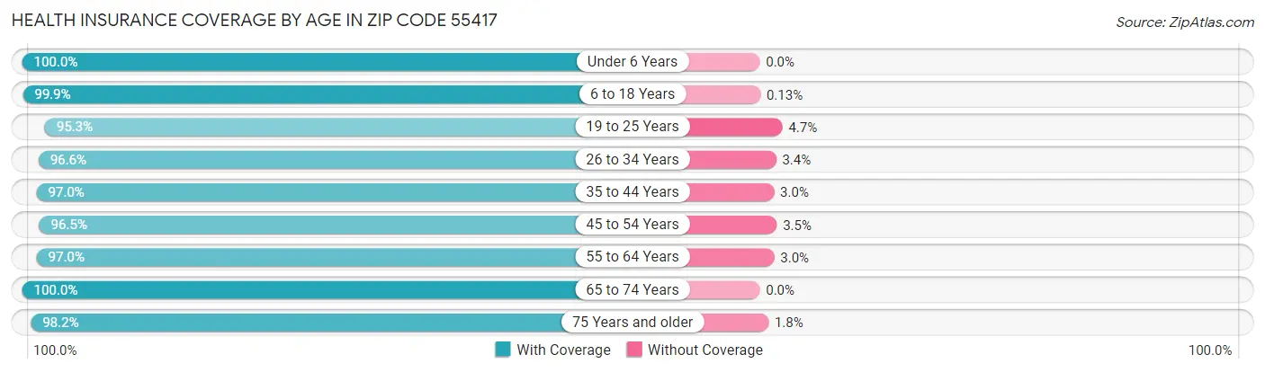 Health Insurance Coverage by Age in Zip Code 55417