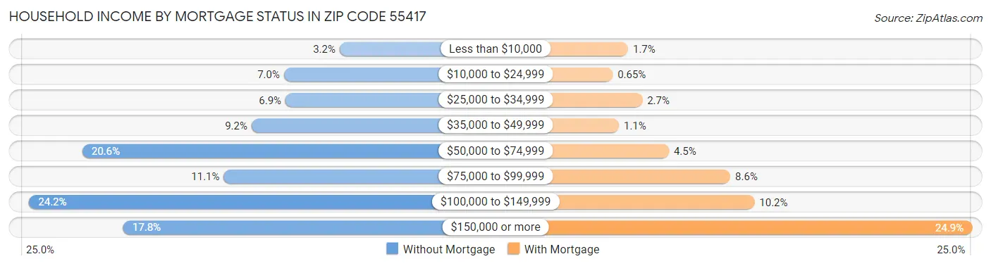 Household Income by Mortgage Status in Zip Code 55417