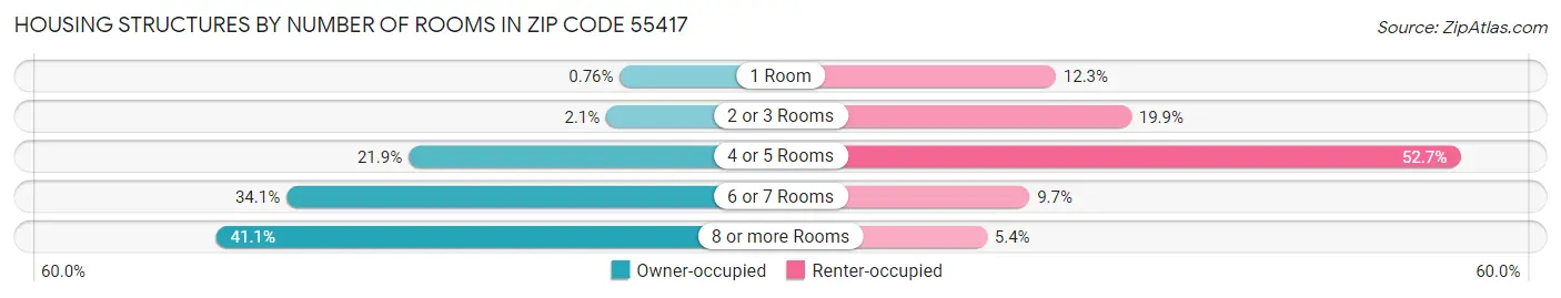 Housing Structures by Number of Rooms in Zip Code 55417
