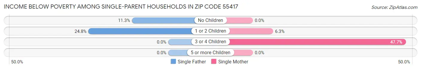 Income Below Poverty Among Single-Parent Households in Zip Code 55417