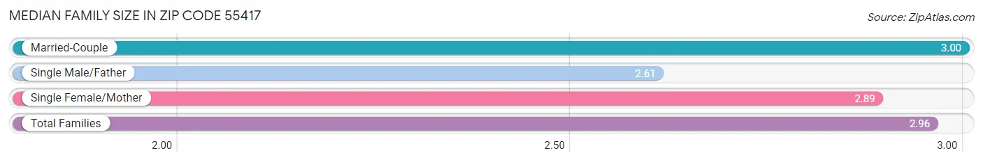 Median Family Size in Zip Code 55417