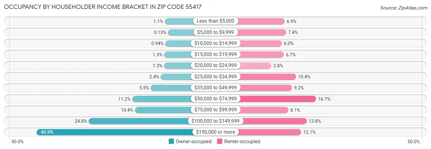 Occupancy by Householder Income Bracket in Zip Code 55417