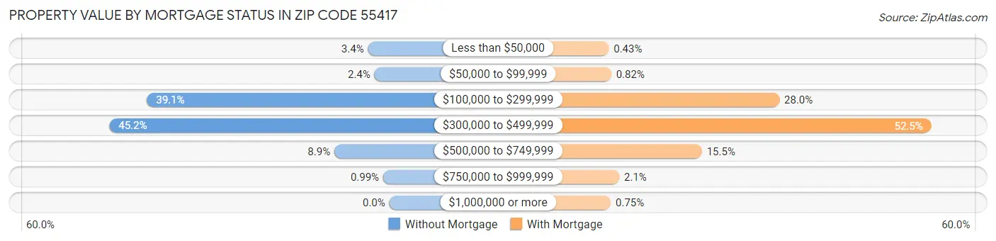 Property Value by Mortgage Status in Zip Code 55417