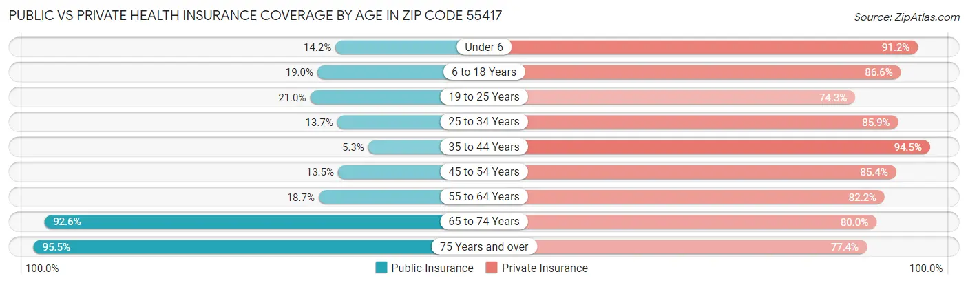Public vs Private Health Insurance Coverage by Age in Zip Code 55417