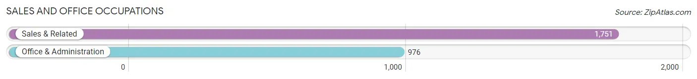 Sales and Office Occupations in Zip Code 55417