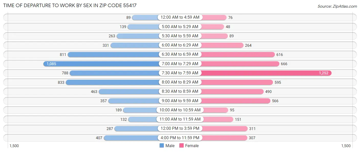 Time of Departure to Work by Sex in Zip Code 55417