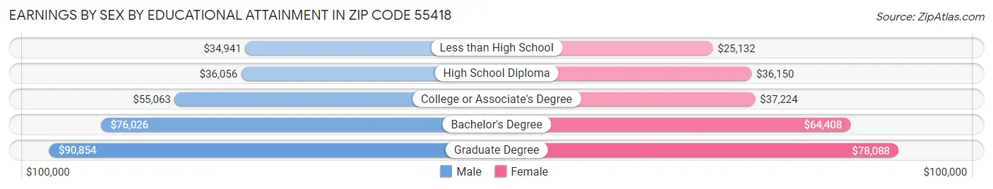 Earnings by Sex by Educational Attainment in Zip Code 55418