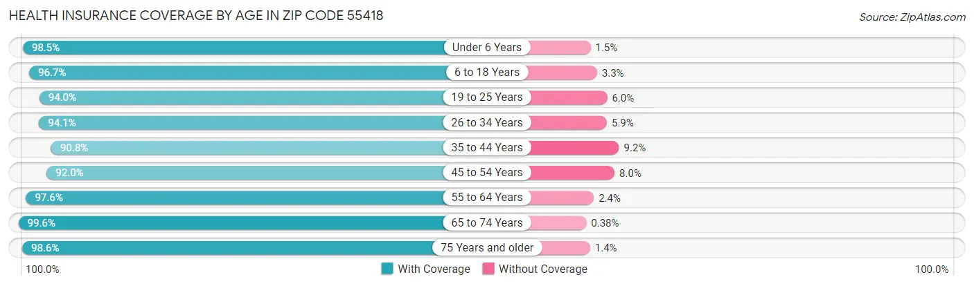 Health Insurance Coverage by Age in Zip Code 55418