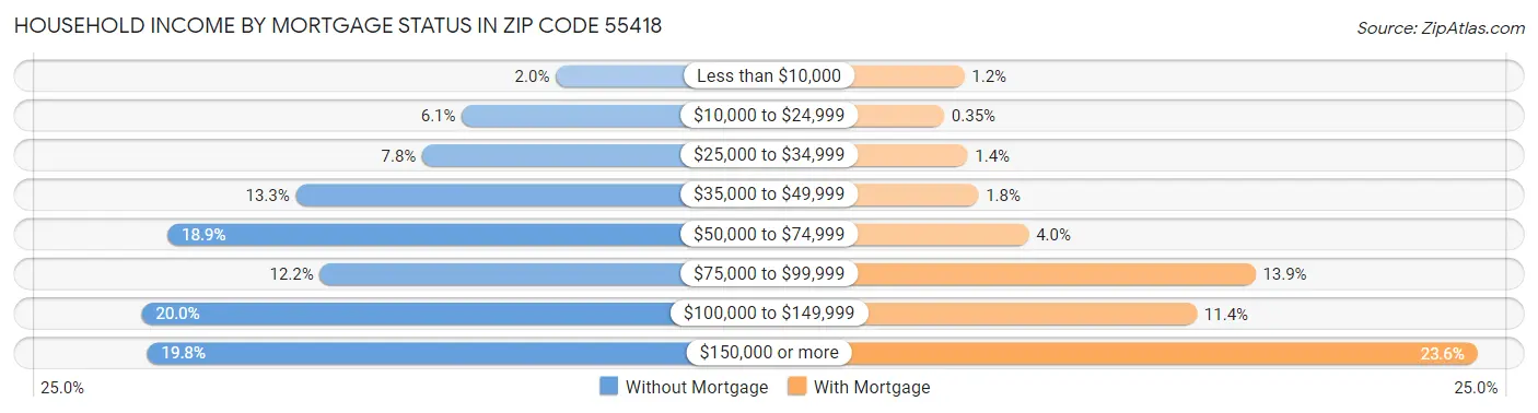 Household Income by Mortgage Status in Zip Code 55418