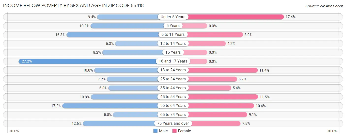 Income Below Poverty by Sex and Age in Zip Code 55418