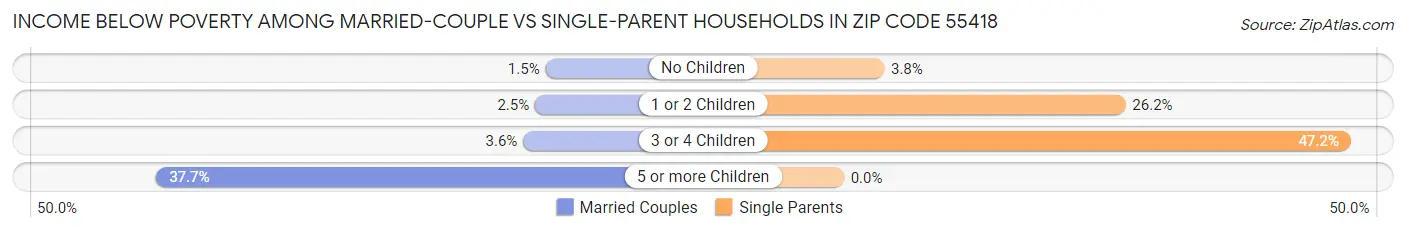Income Below Poverty Among Married-Couple vs Single-Parent Households in Zip Code 55418