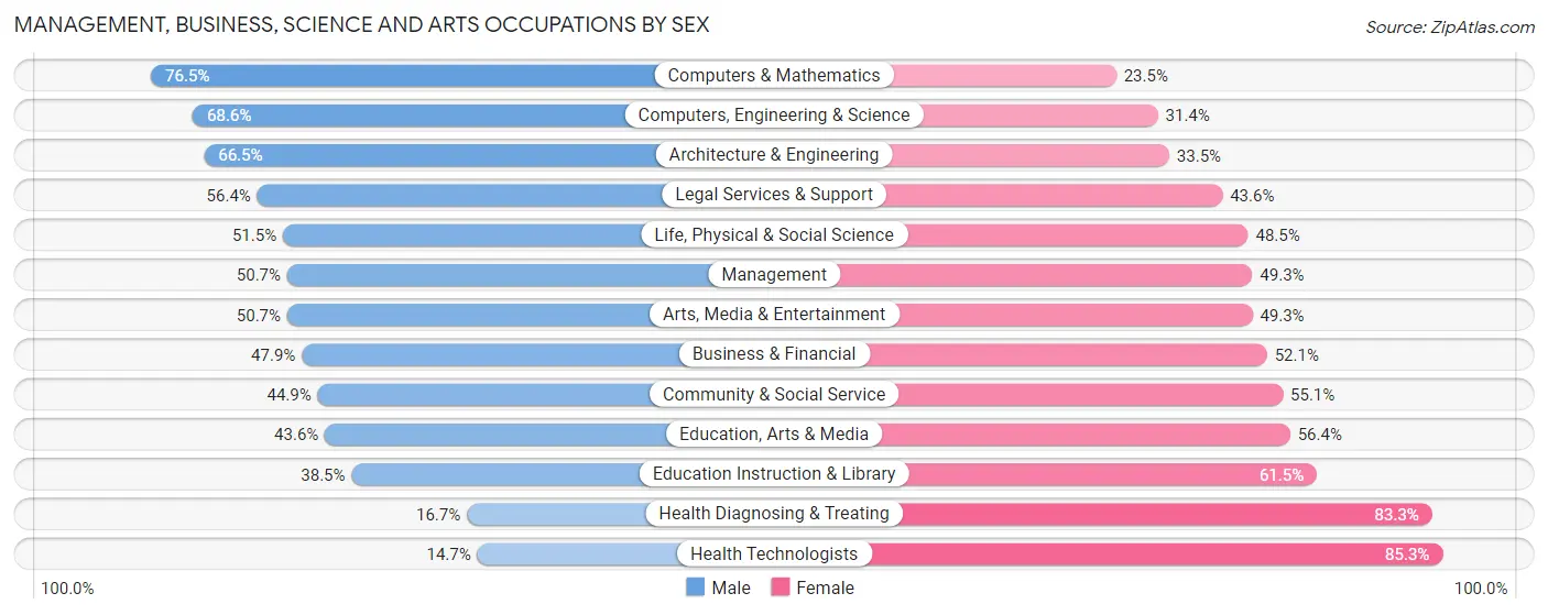 Management, Business, Science and Arts Occupations by Sex in Zip Code 55418