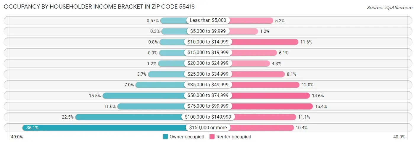 Occupancy by Householder Income Bracket in Zip Code 55418