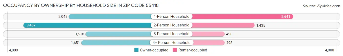 Occupancy by Ownership by Household Size in Zip Code 55418