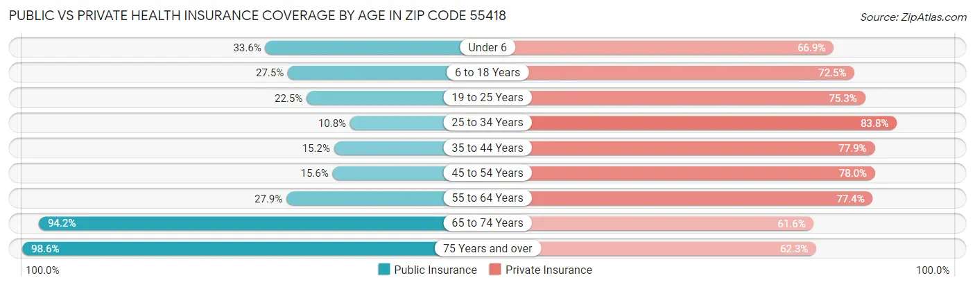 Public vs Private Health Insurance Coverage by Age in Zip Code 55418