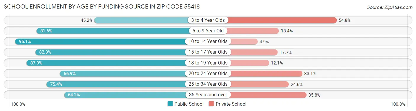 School Enrollment by Age by Funding Source in Zip Code 55418