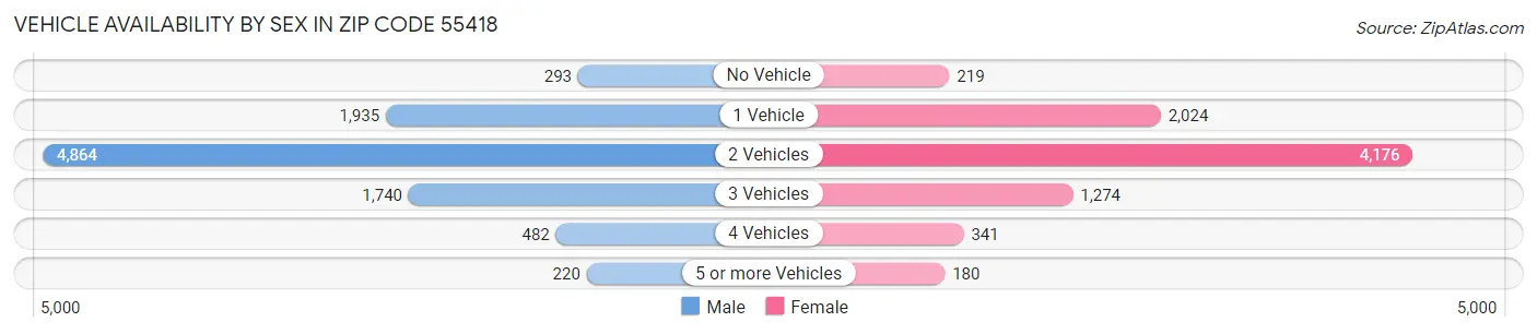 Vehicle Availability by Sex in Zip Code 55418
