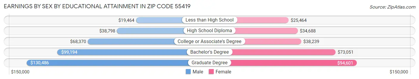 Earnings by Sex by Educational Attainment in Zip Code 55419
