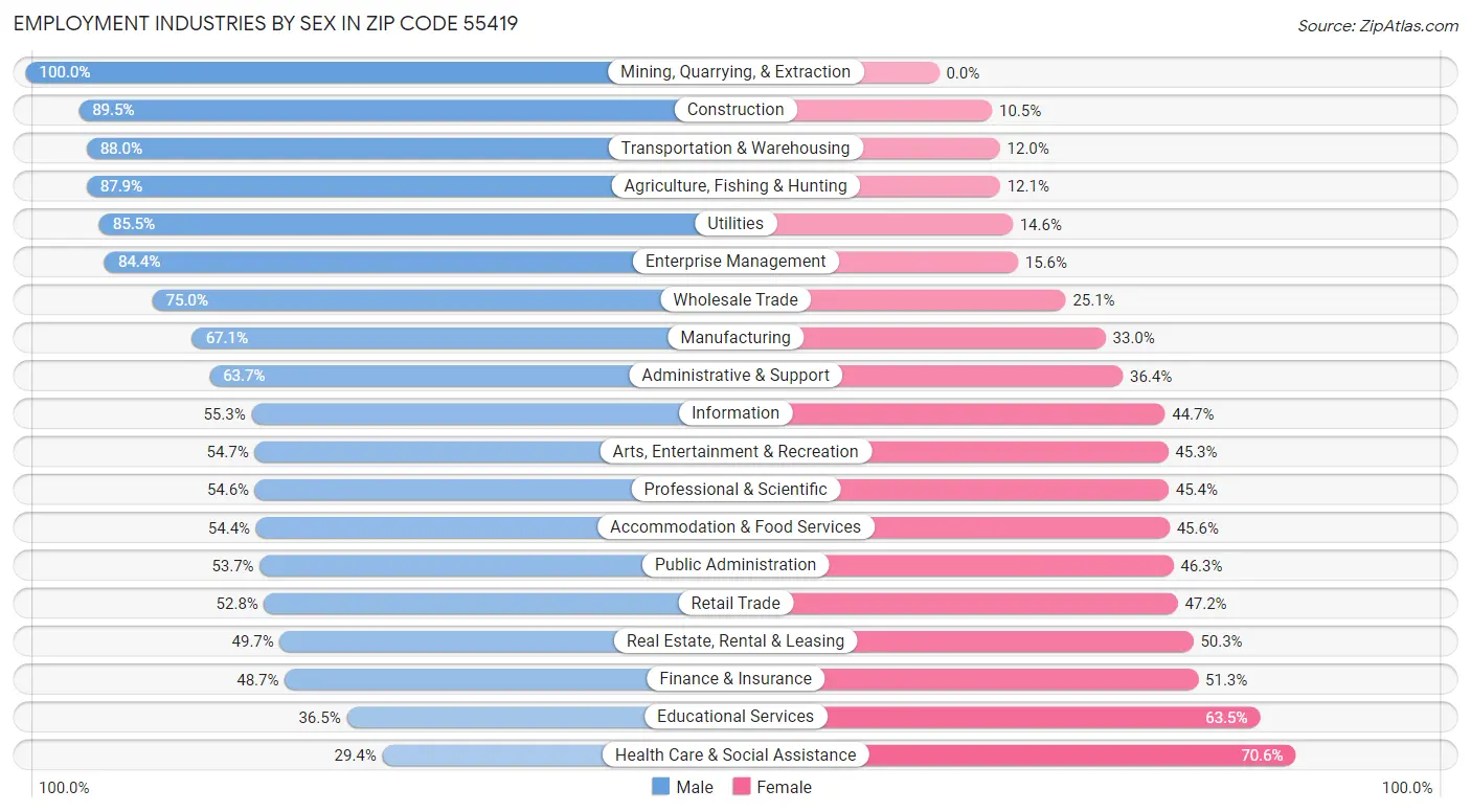 Employment Industries by Sex in Zip Code 55419