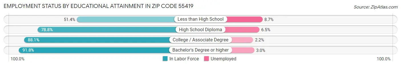 Employment Status by Educational Attainment in Zip Code 55419