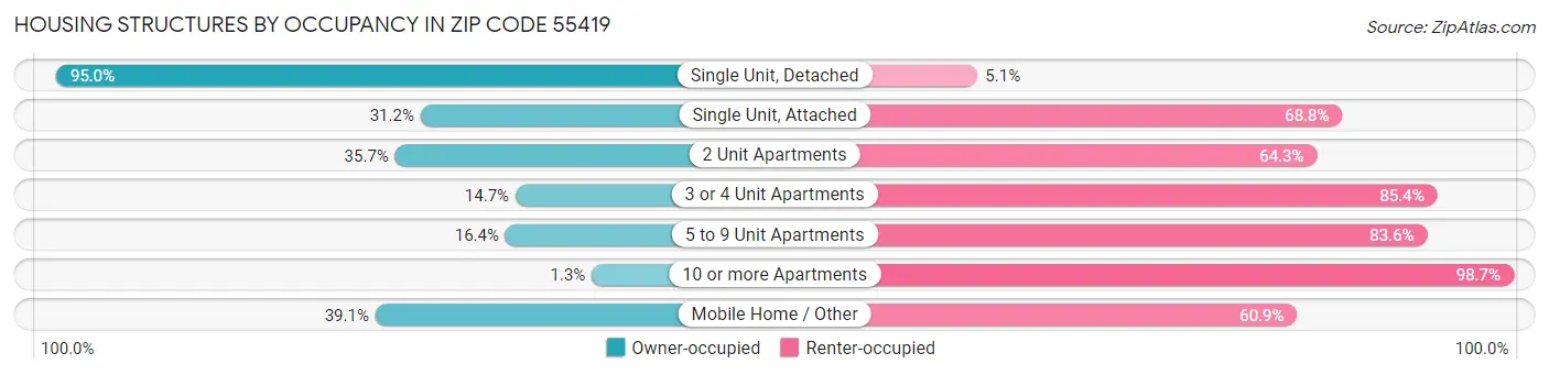 Housing Structures by Occupancy in Zip Code 55419