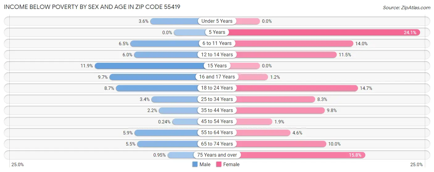 Income Below Poverty by Sex and Age in Zip Code 55419