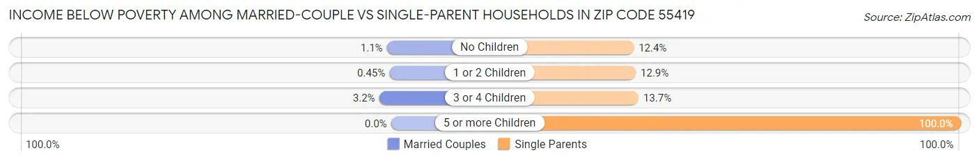 Income Below Poverty Among Married-Couple vs Single-Parent Households in Zip Code 55419
