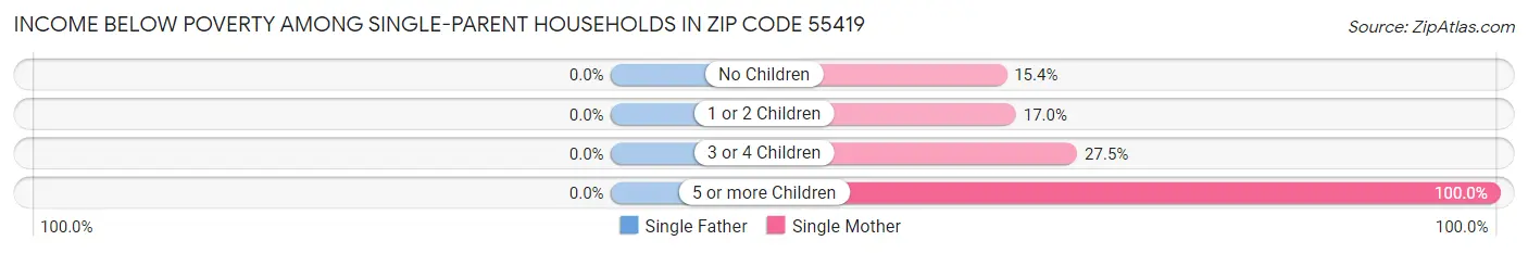 Income Below Poverty Among Single-Parent Households in Zip Code 55419