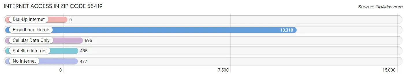 Internet Access in Zip Code 55419