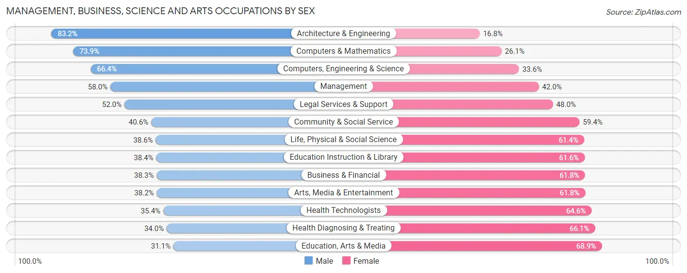 Management, Business, Science and Arts Occupations by Sex in Zip Code 55419
