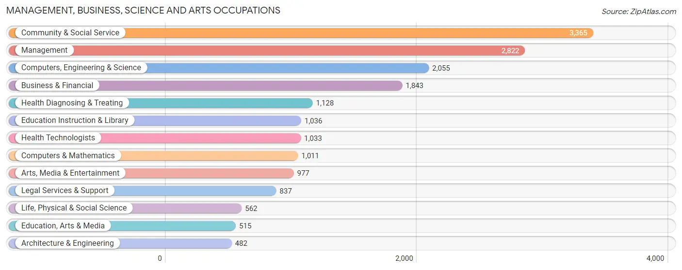 Management, Business, Science and Arts Occupations in Zip Code 55419