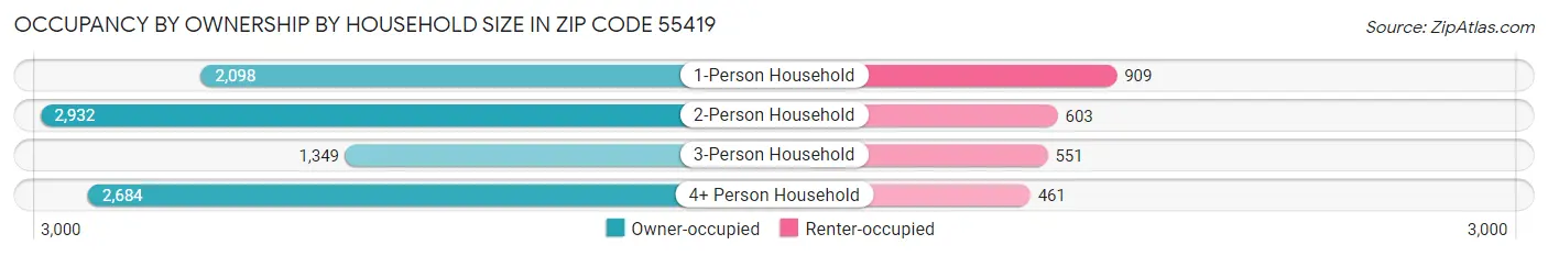 Occupancy by Ownership by Household Size in Zip Code 55419