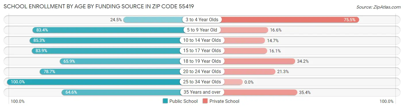 School Enrollment by Age by Funding Source in Zip Code 55419