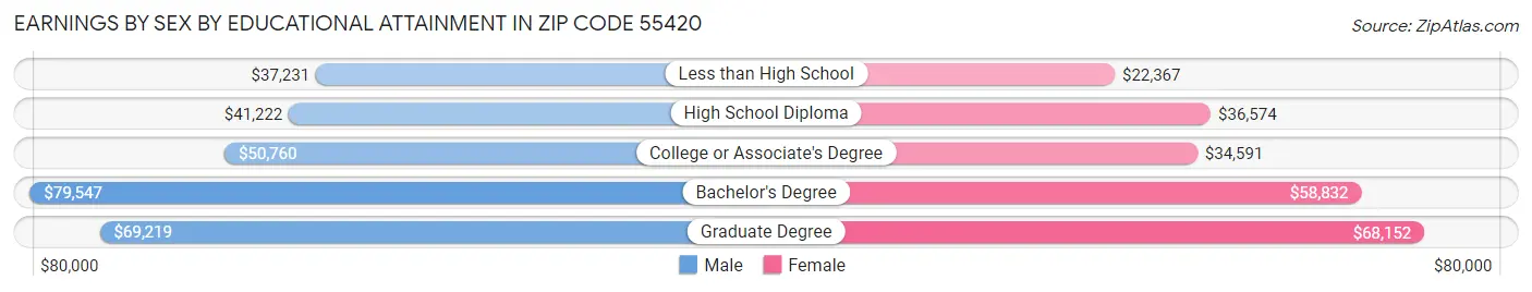 Earnings by Sex by Educational Attainment in Zip Code 55420