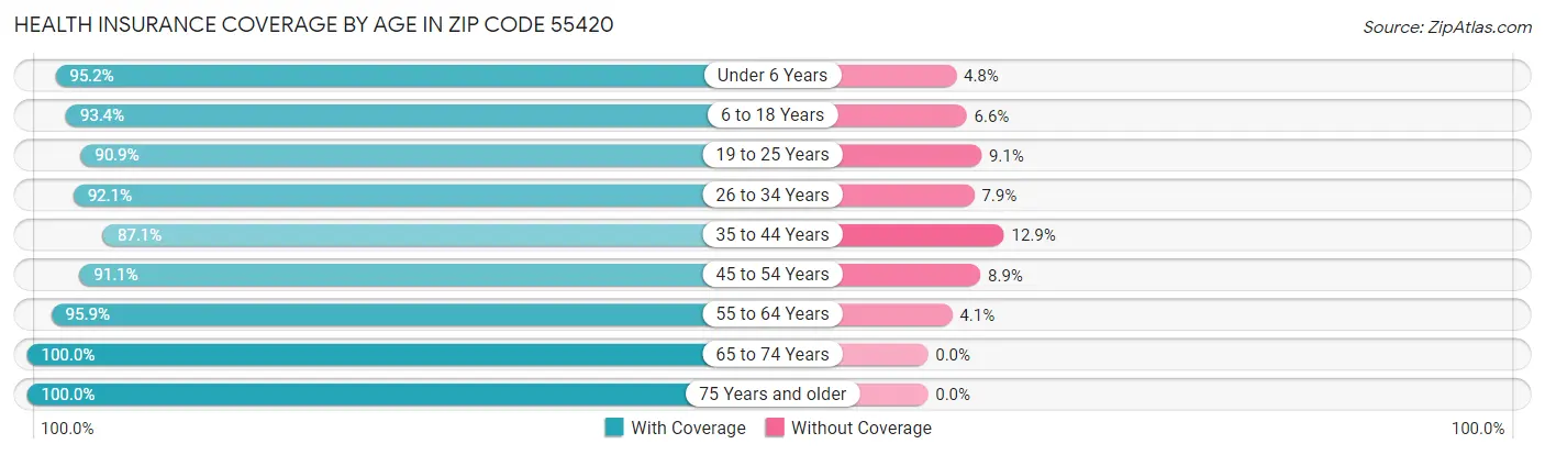 Health Insurance Coverage by Age in Zip Code 55420