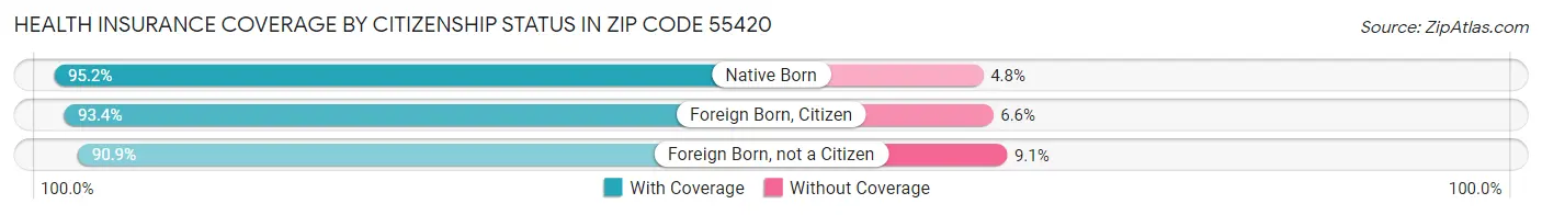 Health Insurance Coverage by Citizenship Status in Zip Code 55420