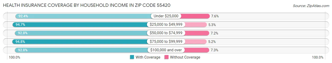 Health Insurance Coverage by Household Income in Zip Code 55420