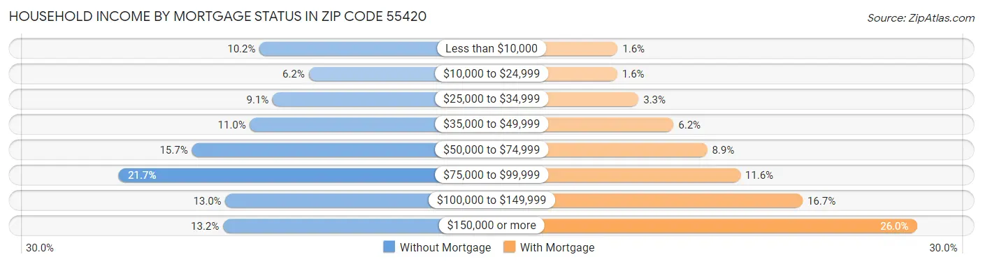 Household Income by Mortgage Status in Zip Code 55420
