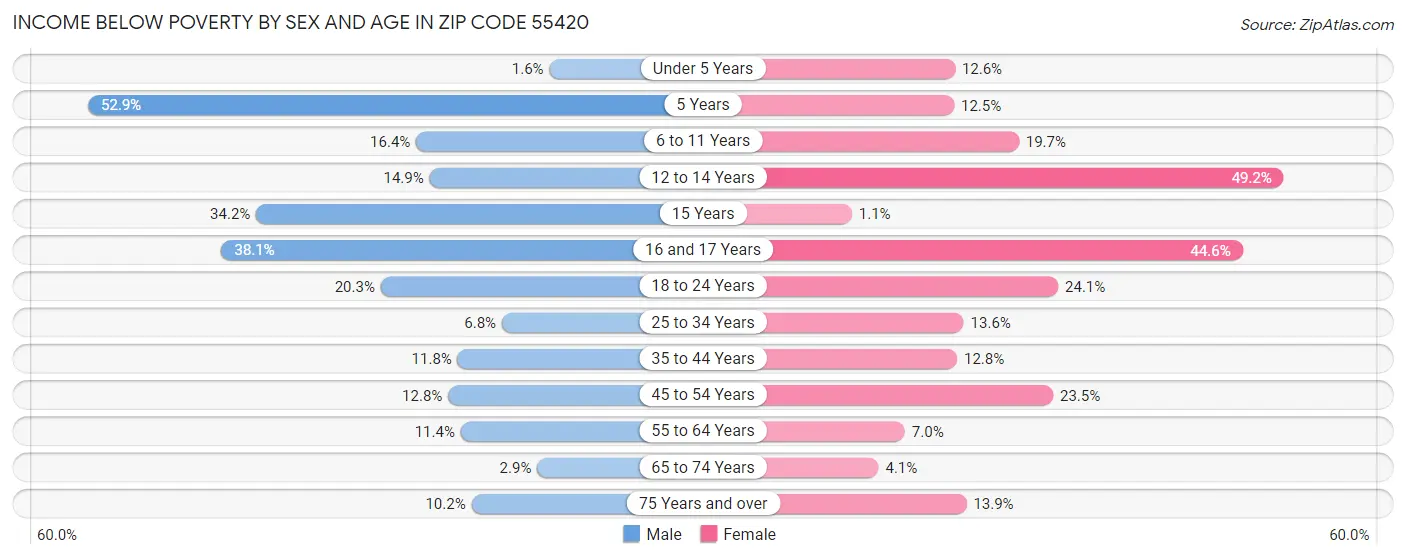 Income Below Poverty by Sex and Age in Zip Code 55420