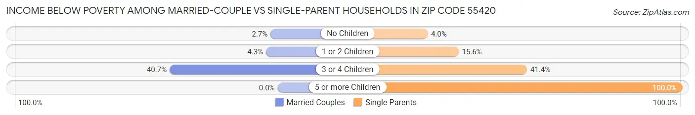 Income Below Poverty Among Married-Couple vs Single-Parent Households in Zip Code 55420