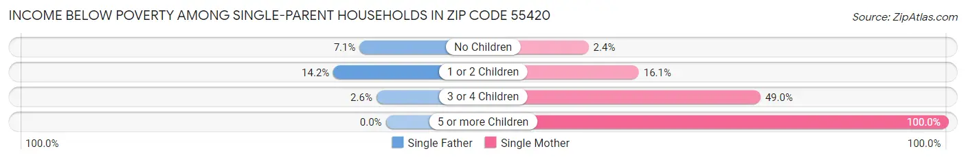 Income Below Poverty Among Single-Parent Households in Zip Code 55420